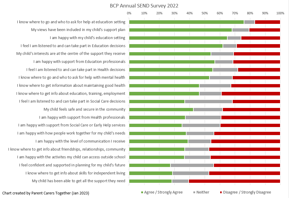 BCP SEND Survey 2022
