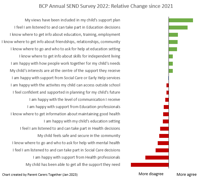 BCP SEND survey 2022- change since 2021